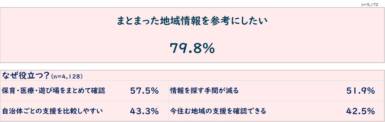 まとまった地域情報を参考にしたい理由