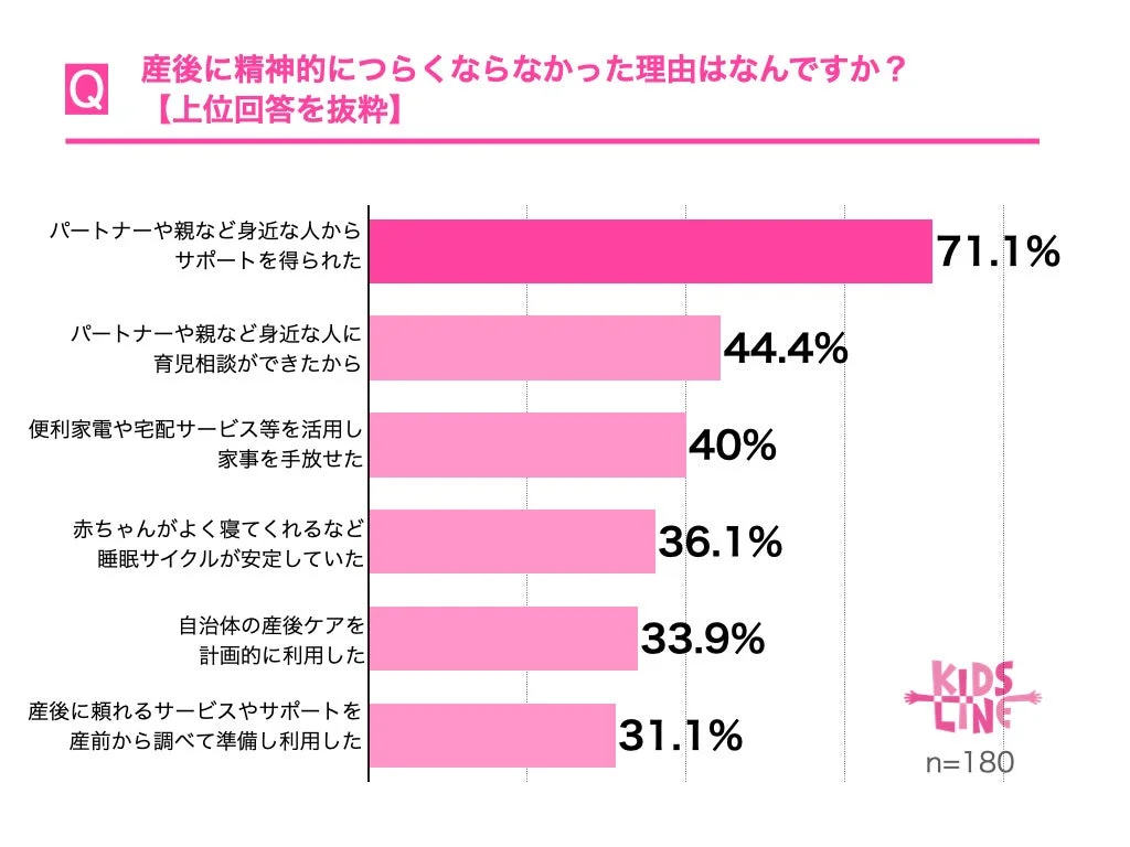 産後につらくならなかった理由に関する棒グラフ