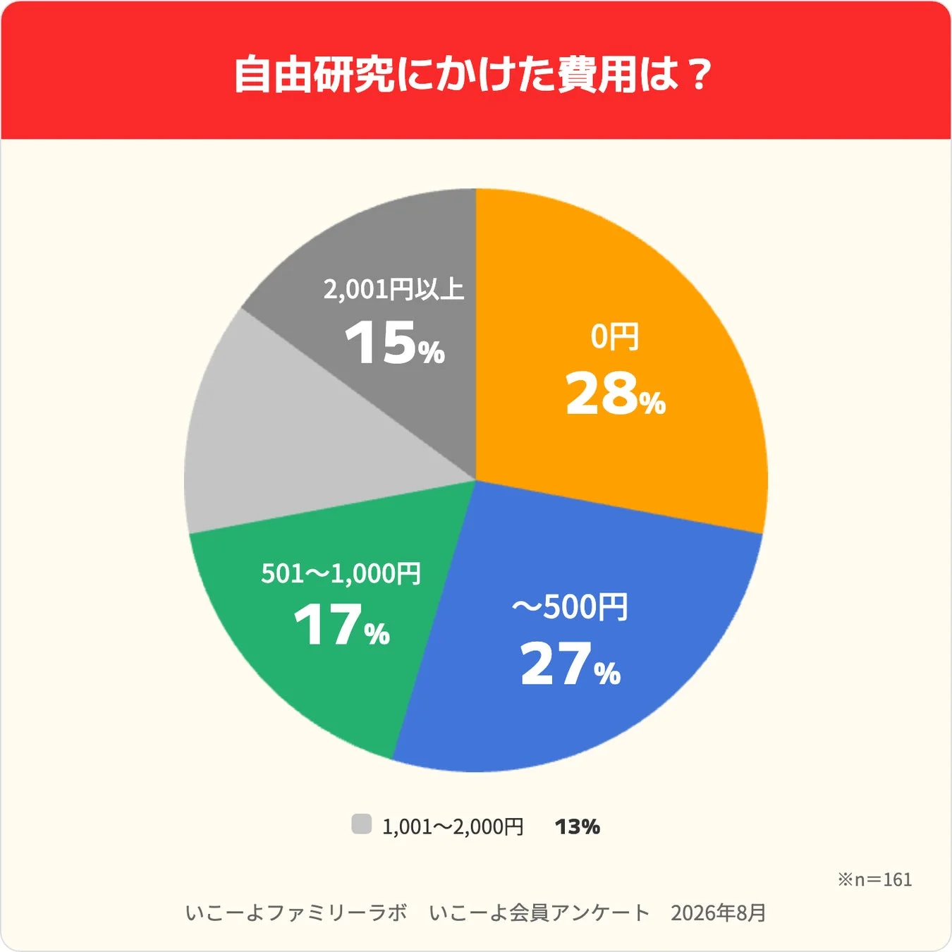自由研究にかかった費用に関する円グラフ