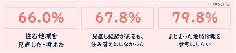 子育て世帯の66%が住む地域を見直した・考えた