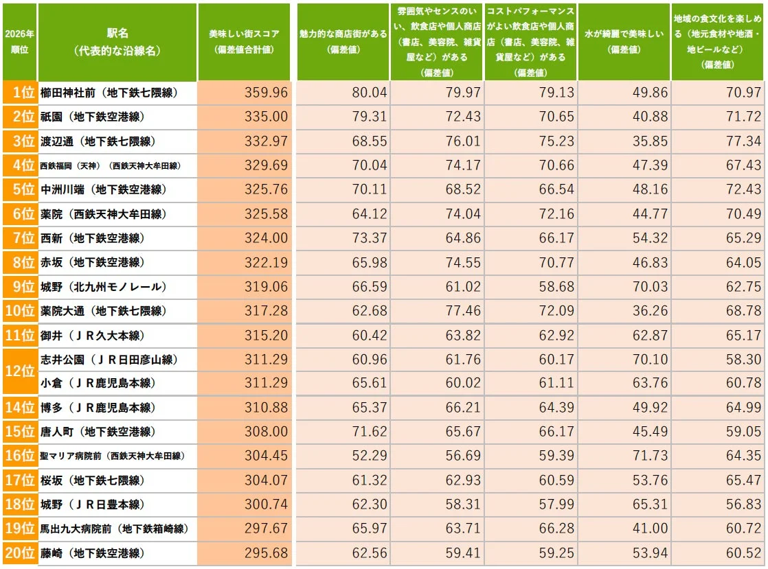 美味しい街（駅）ランキング TOP20
