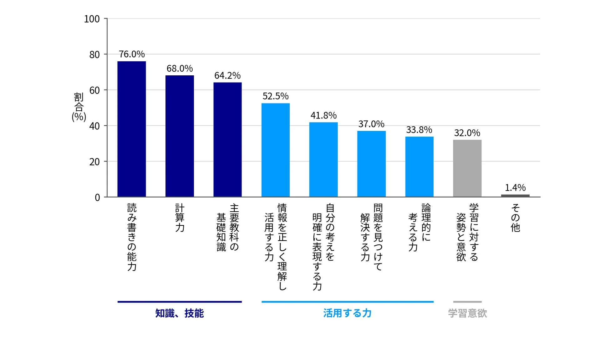 日本の保護者が考える基礎学力に含まれる力