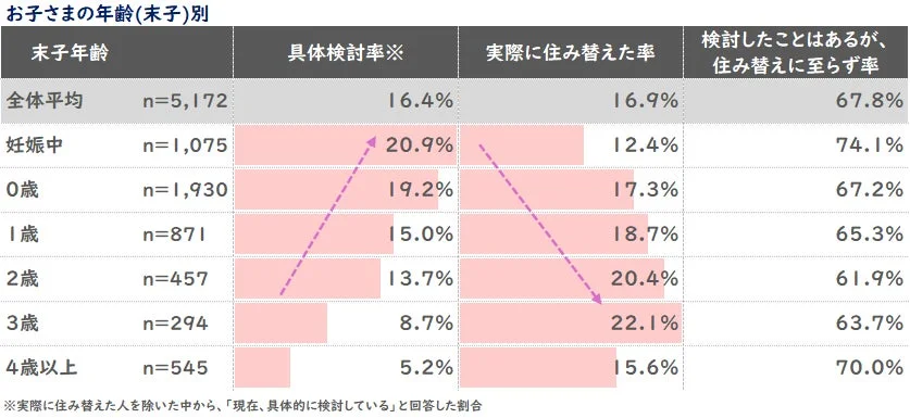 末子年齢別の住み替え検討率と実行率