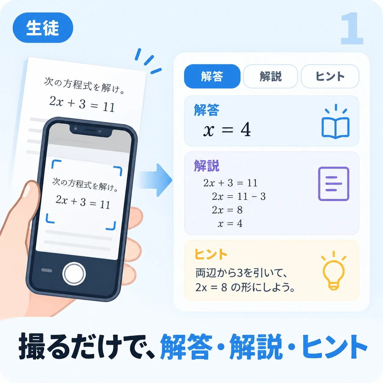 問題をスキャンして解法を得るイメージ