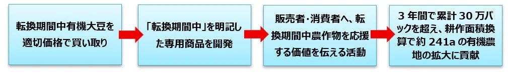 転換期間中有機大豆を適切価格で買い取り、有機農地の拡大に貢献する取り組み