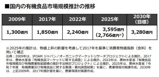 国内の有機食品市場規模推計の推移