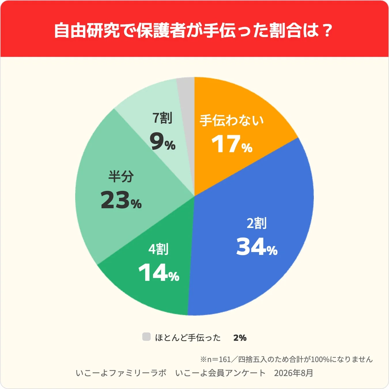保護者が手伝った割合の円グラフ