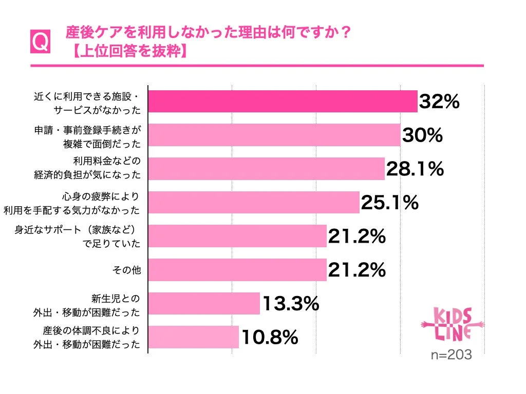 産後ケアを利用しなかった理由に関する棒グラフ