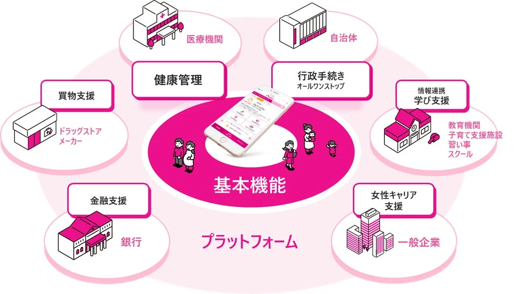 スマートフォンアプリを中心としたプラットフォームが、健康管理、行政手続き、買い物、金融、教育、キャリア支援など、多岐にわたる生活支援サービスを様々な機関と連携して提供するエコシステムを図示しています。