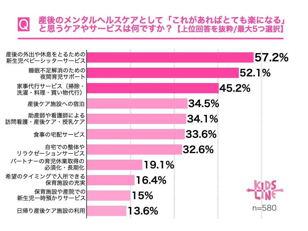 求めるケアやサービスに関する棒グラフ