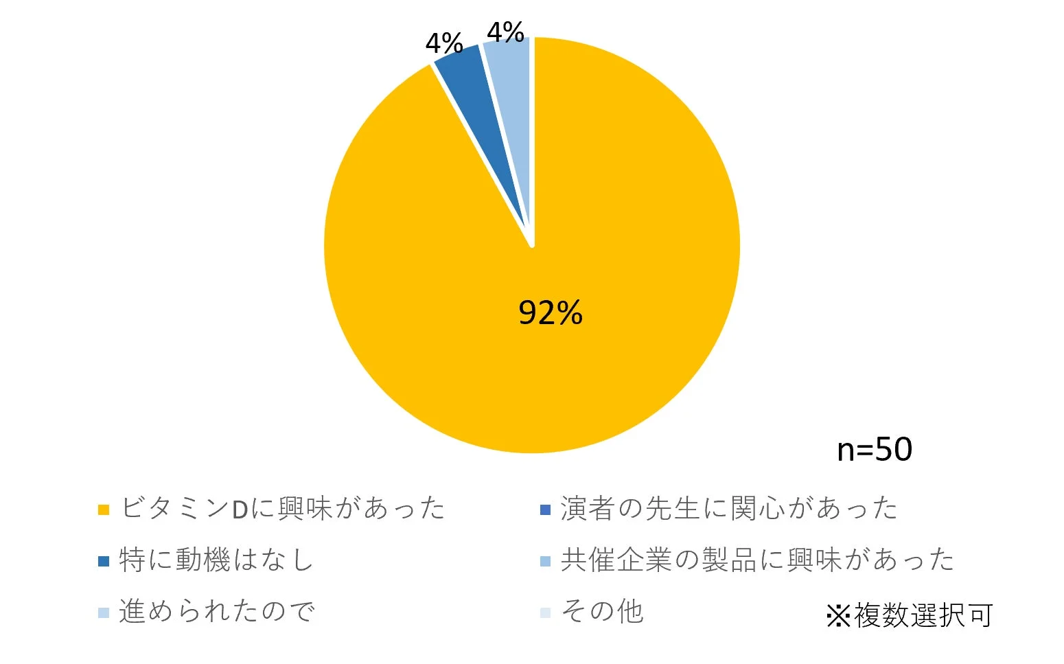 ビタミンDへの興味