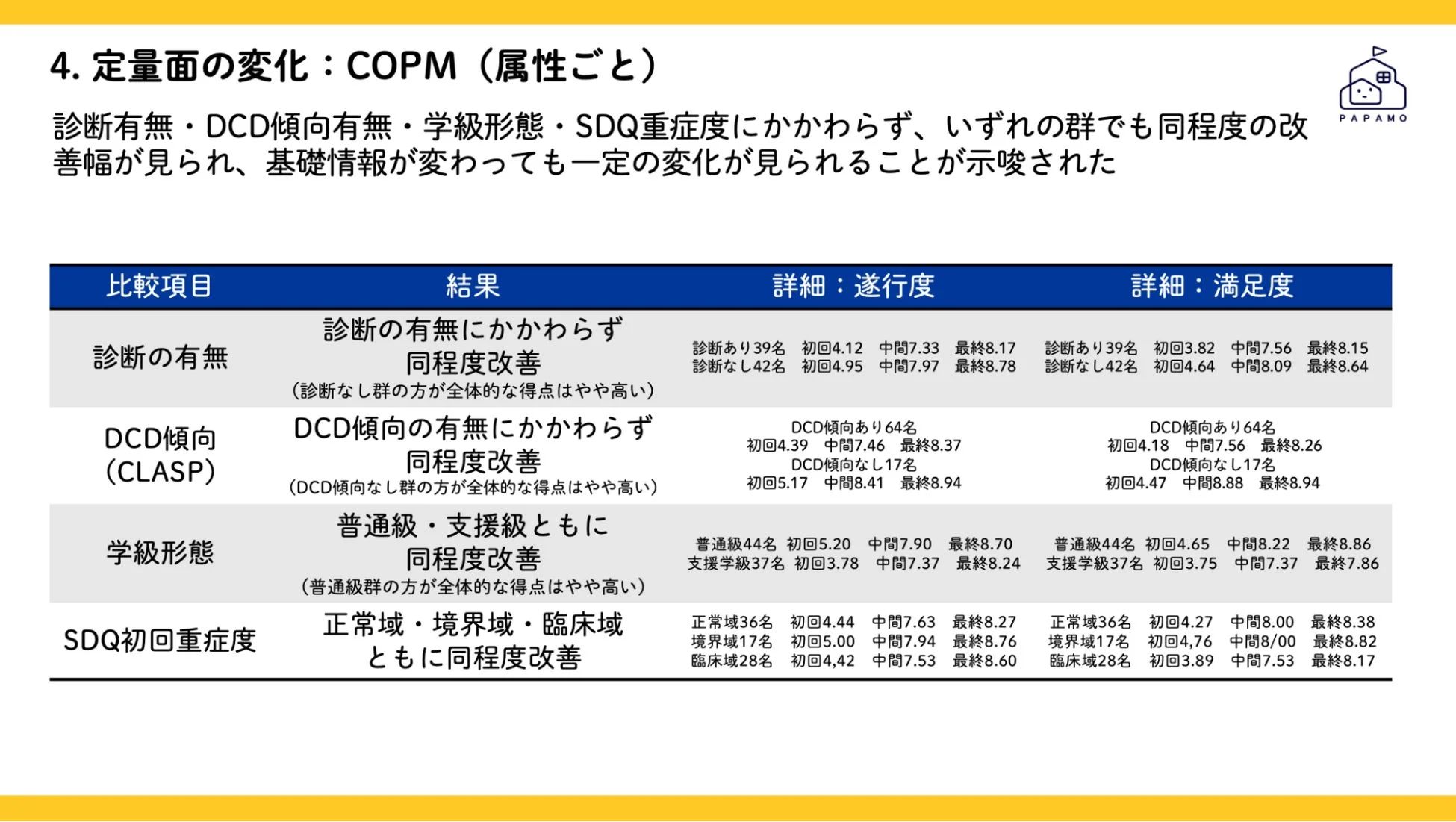 COPMの属性ごとの推移