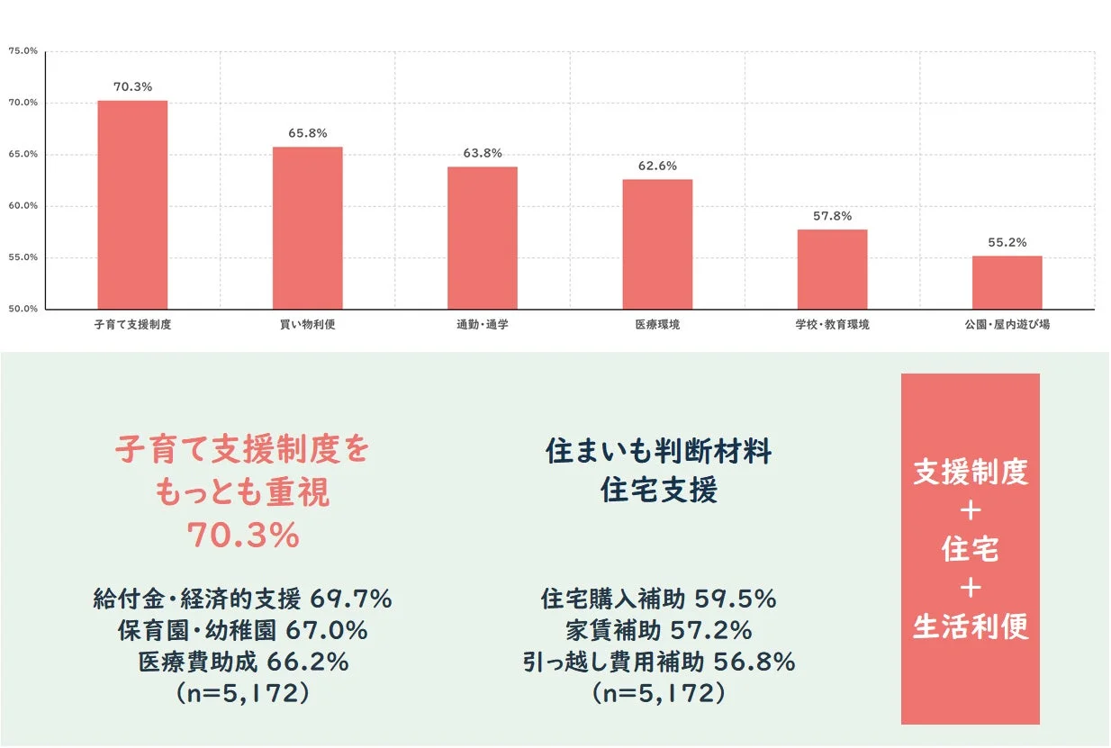 地域選びで重視する項目