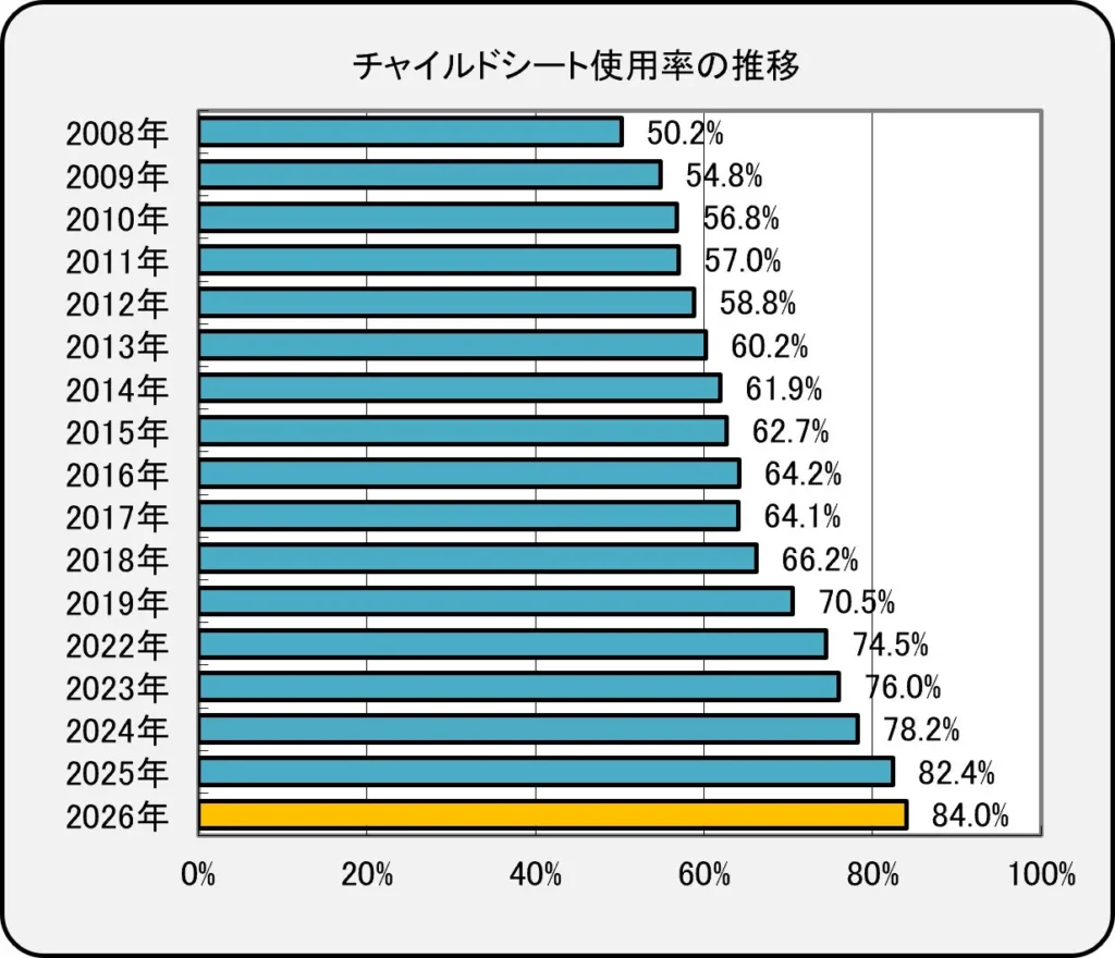 チャイルドシート使用率が過去最高を更新！一方で適正な取り付け・着座に課題が明らかに