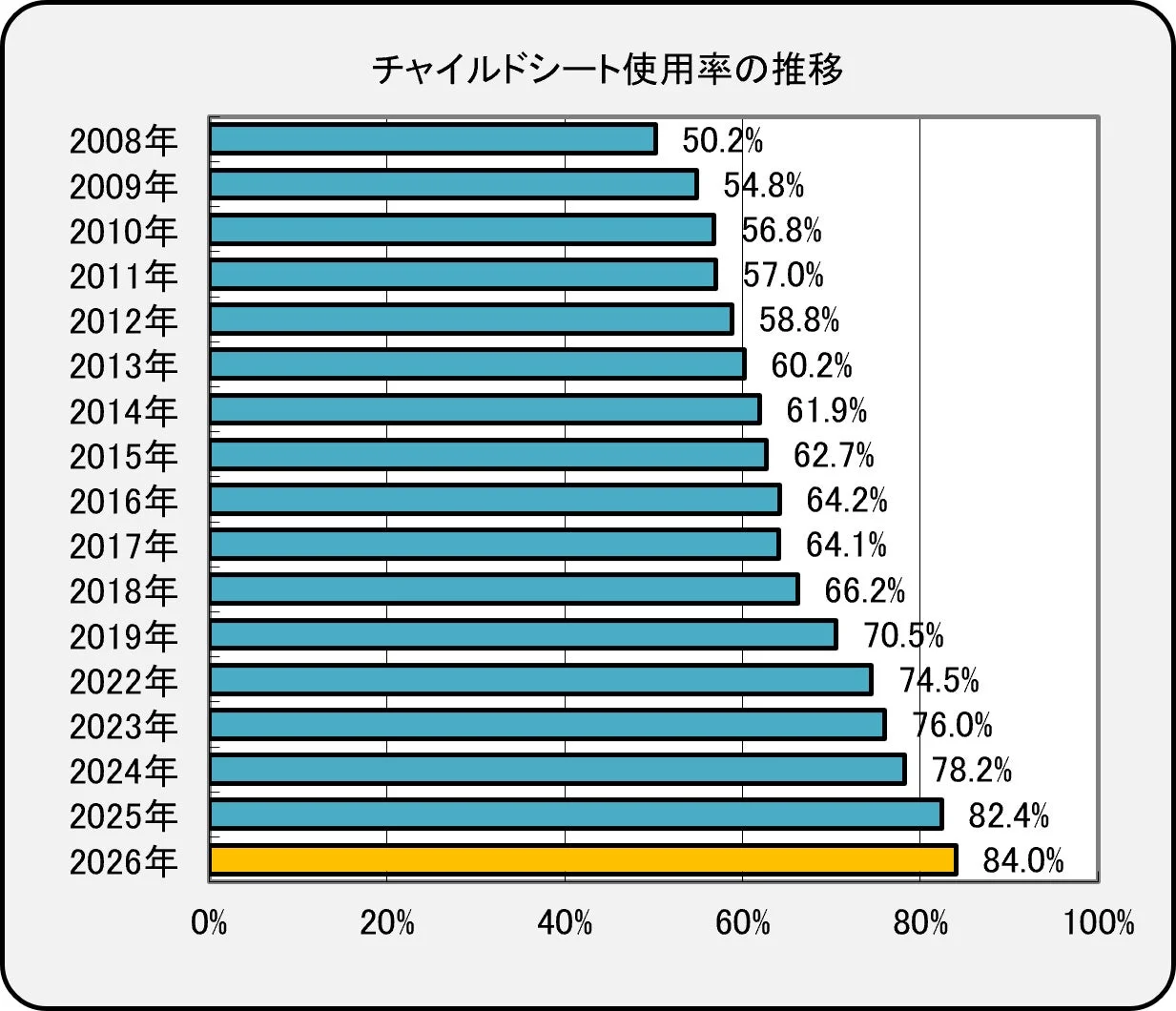 チャイルドシート使用率の推移