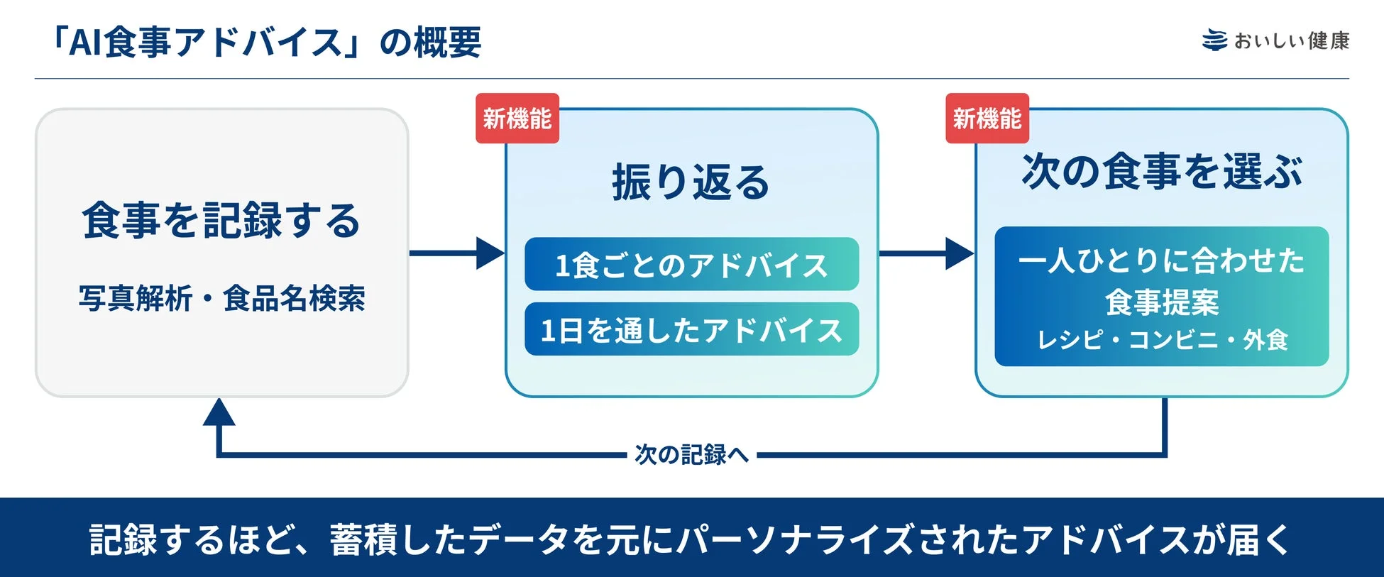 AI食事アドバイスの概要