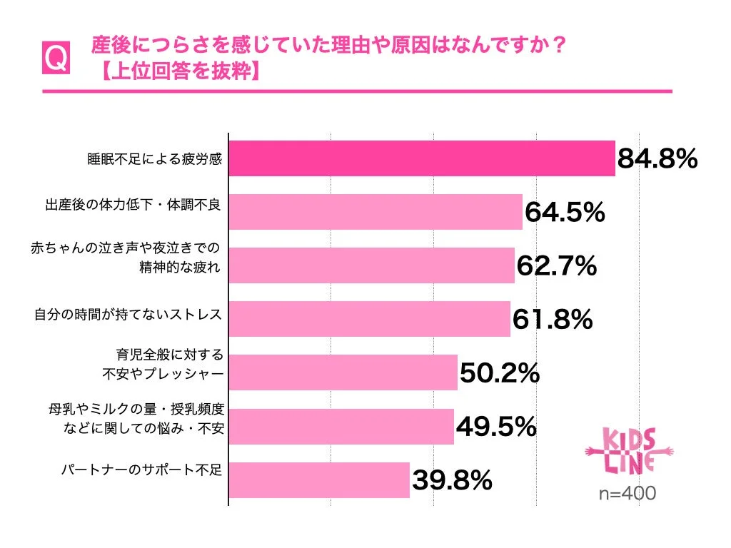 産後につらさを感じていた理由に関する棒グラフ