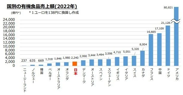 国別の有機食品売上額（2022年）