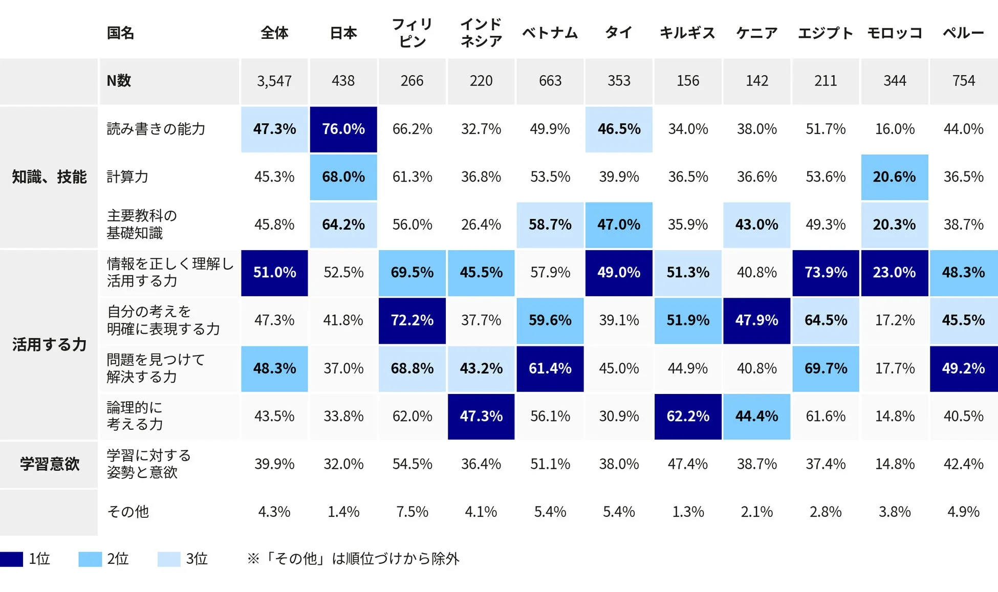 10か国の保護者の「基礎学力」に含まれる力
