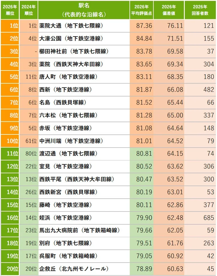 住み続けたい街（駅）ランキング TOP20