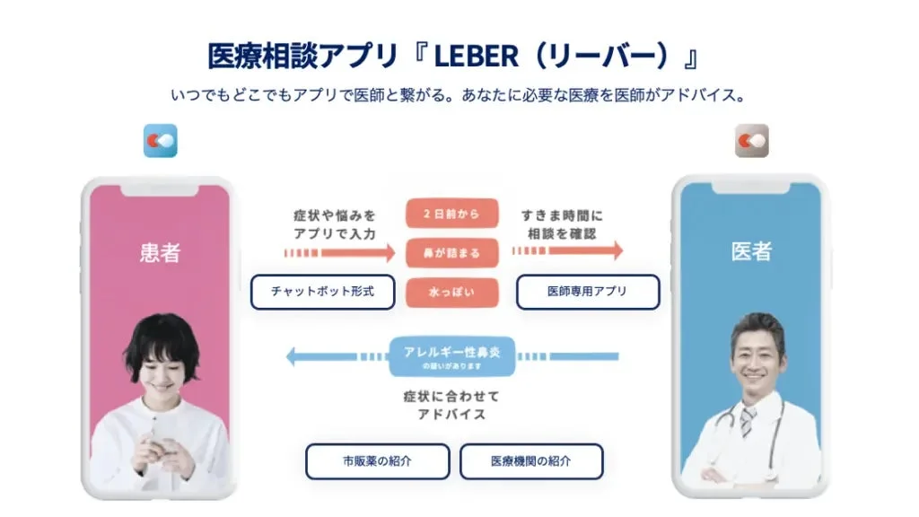 医療相談アプリ「LEBER」の利用フローを示す画像