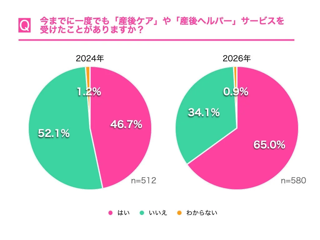 産後ケア利用経験に関する円グラフ