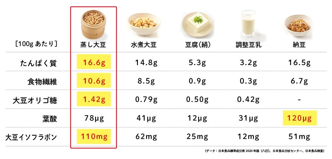 蒸し大豆と他大豆製品の栄養成分比較