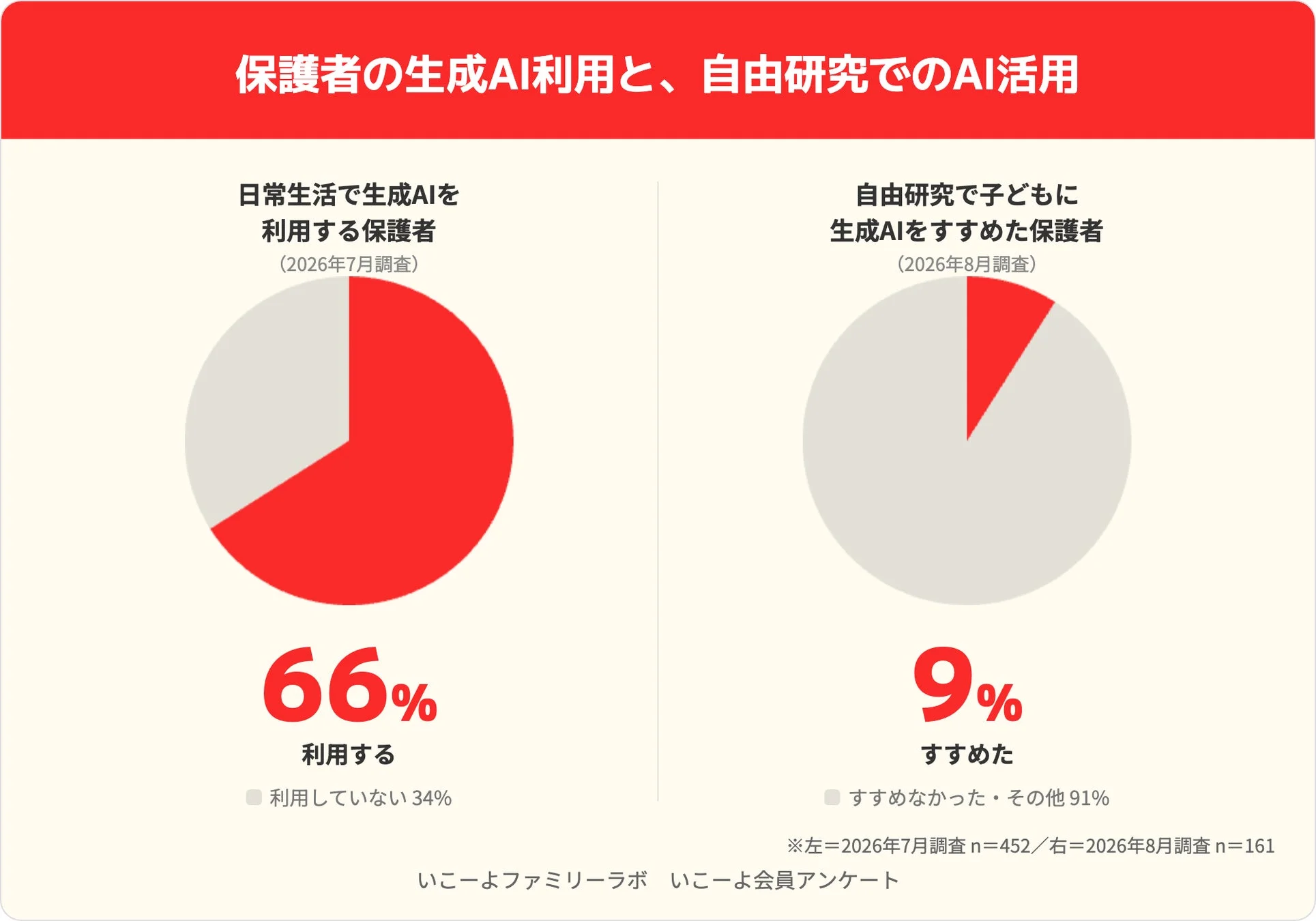 AI利用状況のグラフ