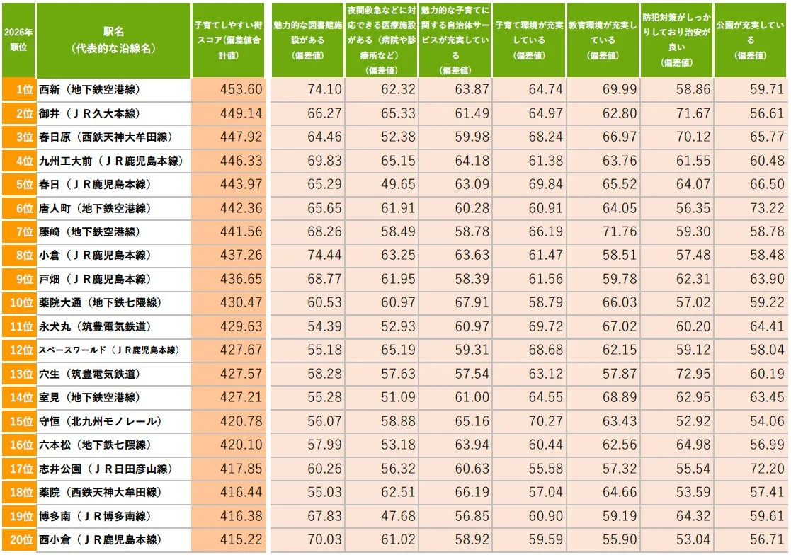 2026年の「子育てしやすい街」ランキング表