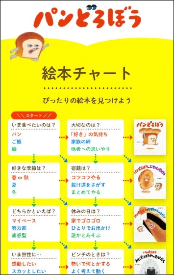 パンどろぼう 絵本チャート