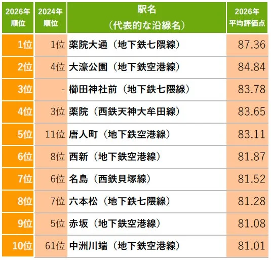 福岡県「SUUMO住み続けたい街ランキング2026」発表！子育て世代に嬉しい街はどこ？