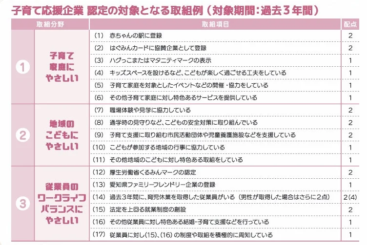 子育て応援企業の取組例