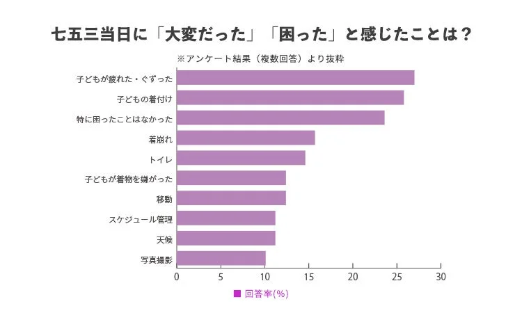 七五三当日の困りごとアンケート結果