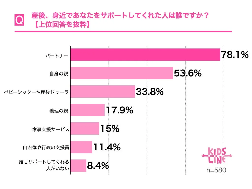 産後にサポートしてくれた人に関する棒グラフ