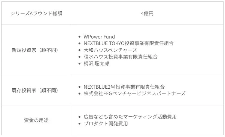 シリーズAラウンドの資金調達情報をまとめた表です。総額4億円で、新規・既存投資家、およびマーケティング活動費とプロダクト開発費への資金用途が記載されています。