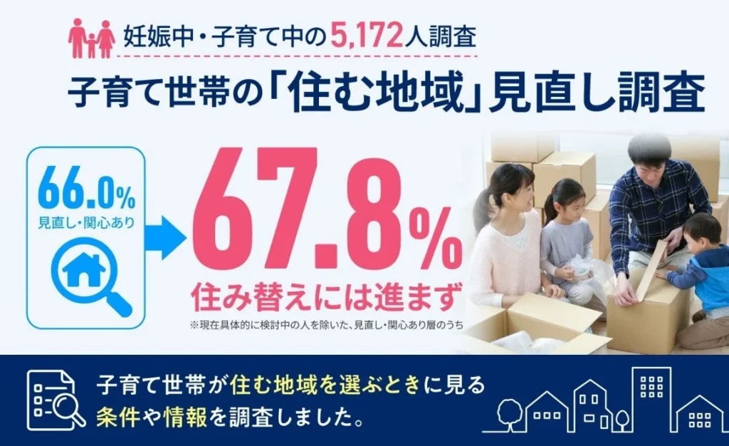 子育て世帯の66%が「住む地域」を見直し！妊娠中から3歳までに住み替え検討が進む傾向が明らかに