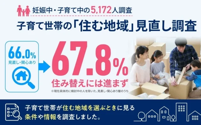子育て世帯の66%が「住む地域」を見直し！妊娠中から3歳までに住み替え検討が進む傾向が明らかに