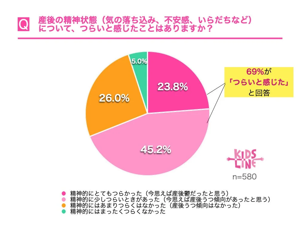 産後の精神状態に関する円グラフ
