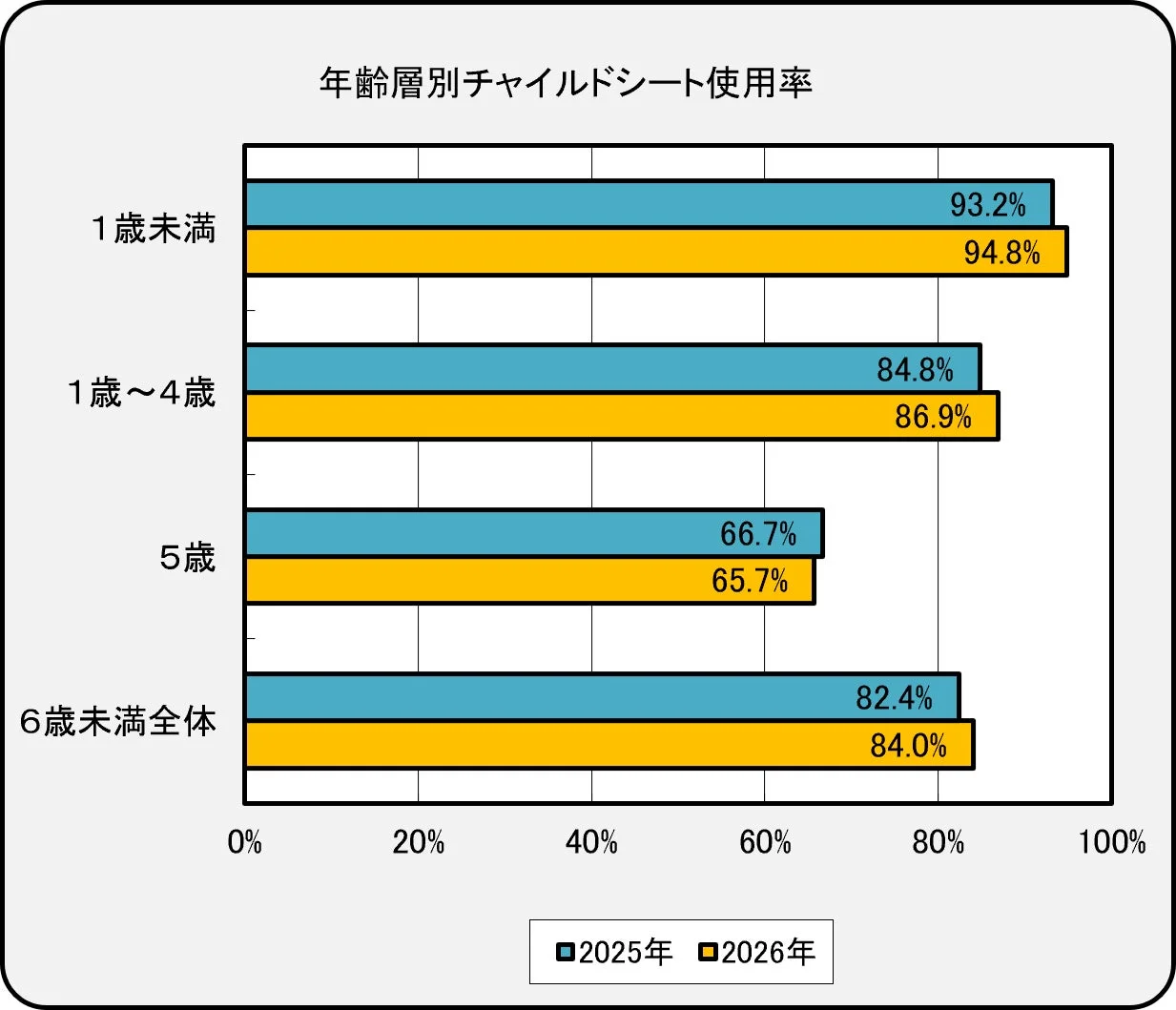 年齢層別チャイルドシート使用率