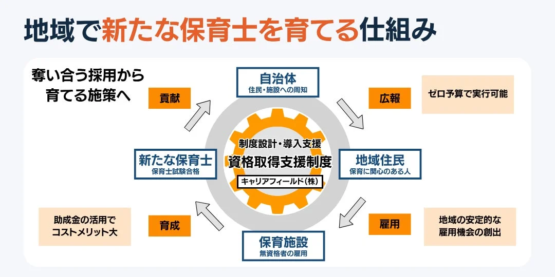 保育人材確保プラットフォームの仕組み