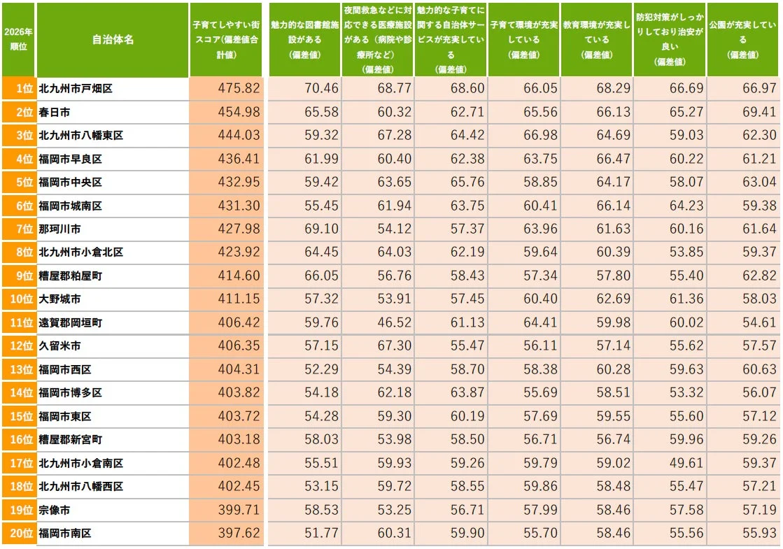 子育てしやすい街（自治体）ランキング TOP20