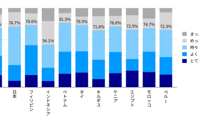 日本の保護者と世界で異なる「基礎学力」の認識とは？スプリックス教育財団の国際調査結果