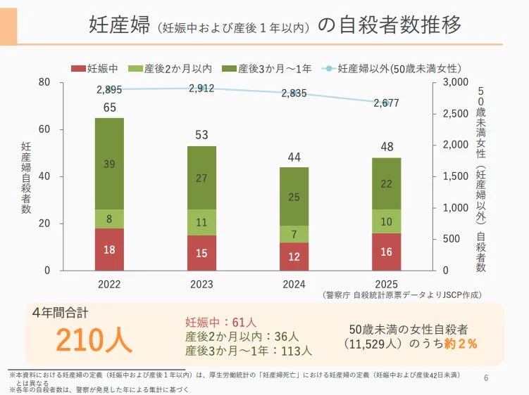 妊産婦の自殺者数推移