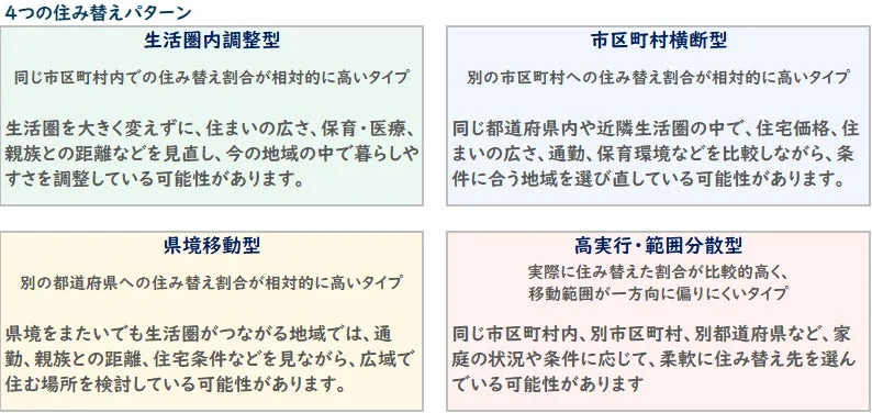 4つの住み替えパターン