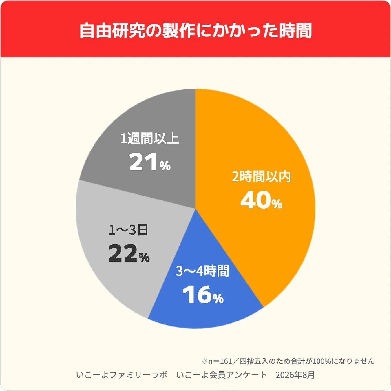 自由研究の製作にかかった時間に関する円グラフ