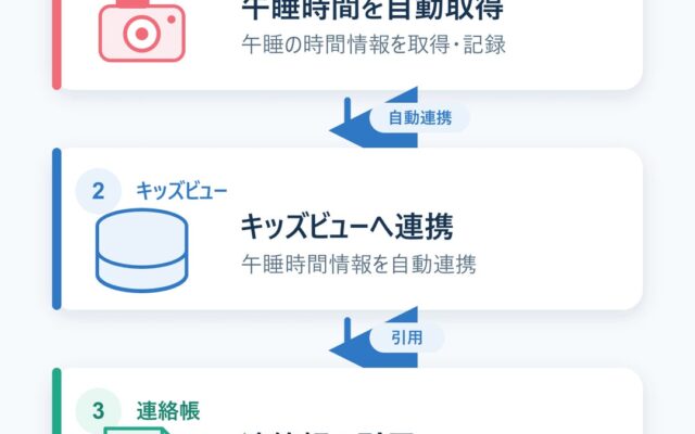 保育ICT「キッズビュー」、午睡チェックAIカメラ「hana-an®」と連携開始