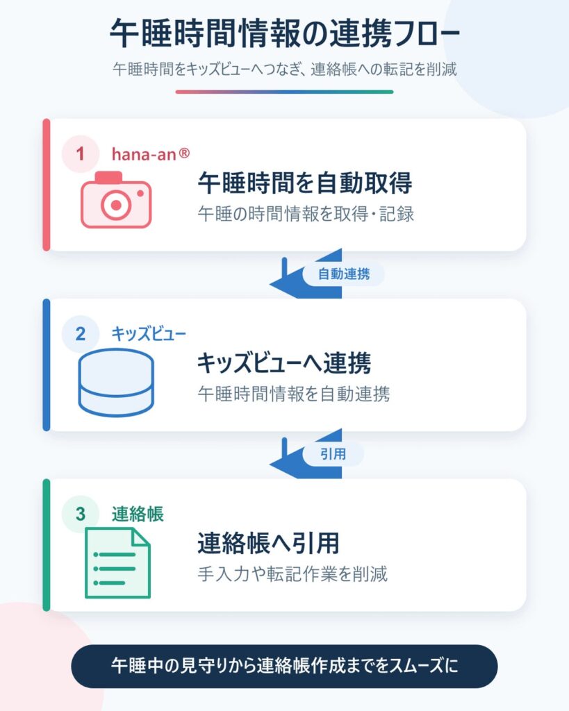 保育ICT「キッズビュー」、午睡チェックAIカメラ「hana-an®」と連携開始