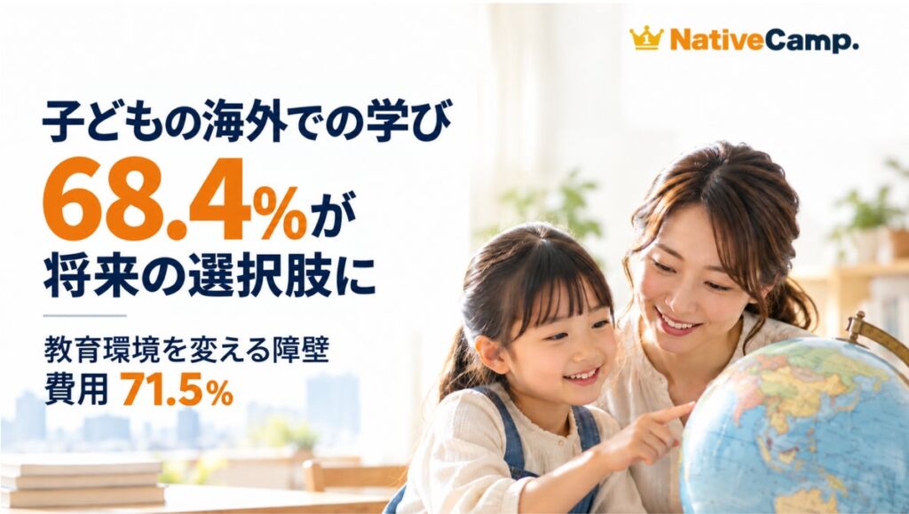 子どもの海外での学び、68.4％が将来の選択肢に 教育環境を変える障壁は「費用」71.5％【ネイティブキャンプ会員645人調査】