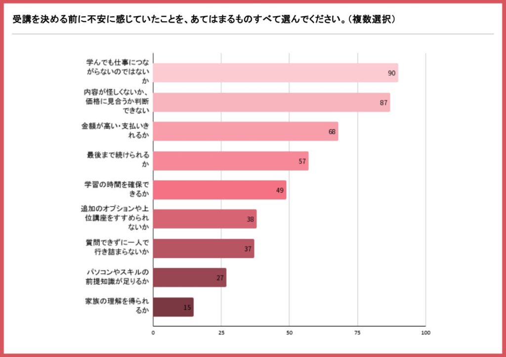 副業スクール受講経験のある女性の61.6％が「仕事につながらない不安」を抱えて受講