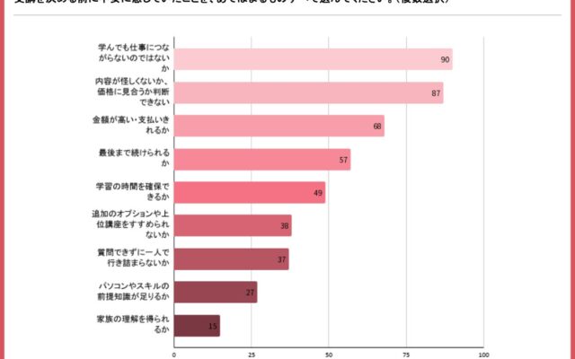 副業スクール受講経験のある女性の61.6％が「仕事につながらない不安」を抱えて受講